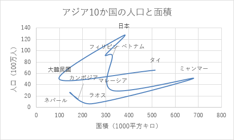 散布図（平滑線）