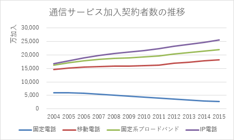 積み上げ折れ線