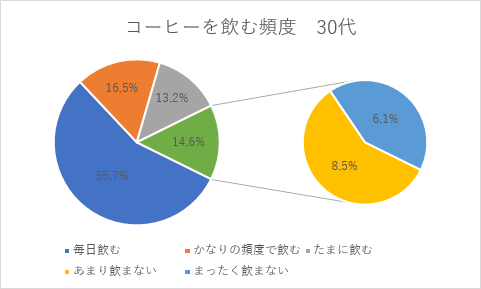 補助円グラフ付き円グラフ