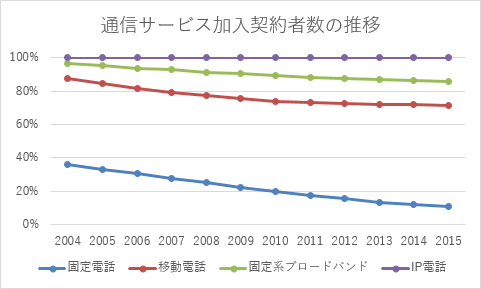 マーカー付き 100%積み上げ折れ線