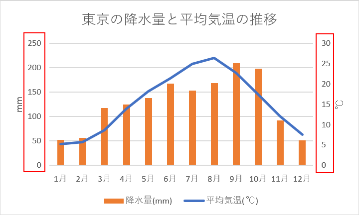 2軸グラフ