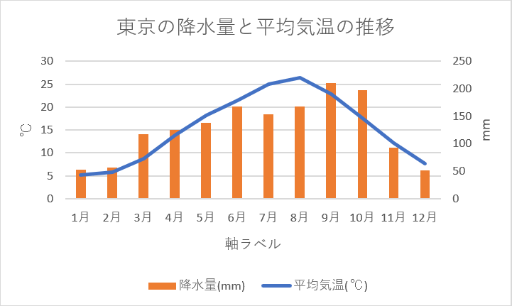 軸ラベルを直す