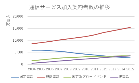 折れ線