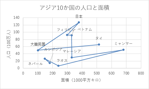 散布図（直線とマーカー）