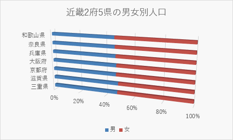 3-D 100%積み上げ横棒