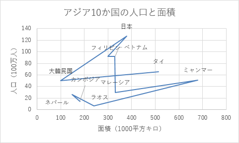 散布図（直線）