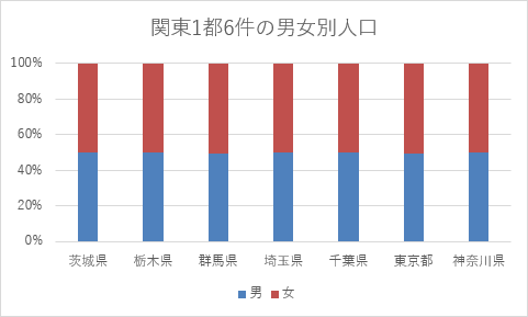 100%積み上げ縦棒