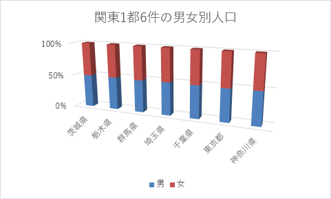 3-D 100%積み上げ縦棒