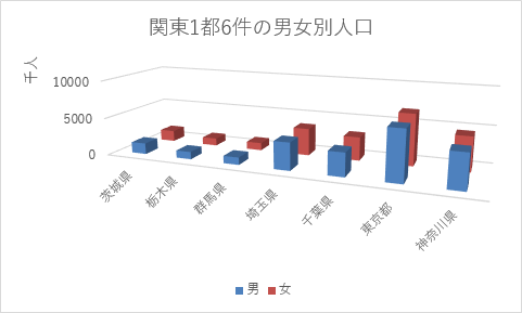 3-D 縦棒