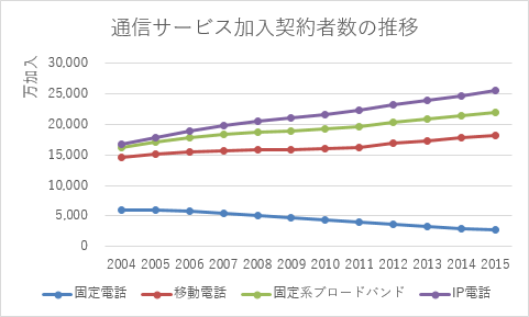 マーカー付き積み上げ折れ線