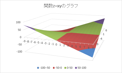 3-D 等高線