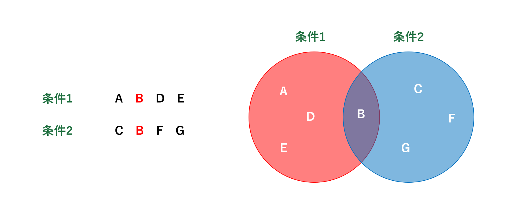 条件の重なり