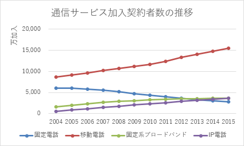 マーカー付き折れ線