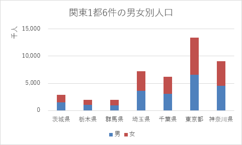 積み上げ縦棒