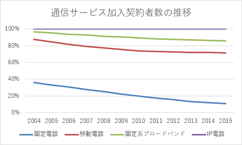 100%積み上げ折れ線