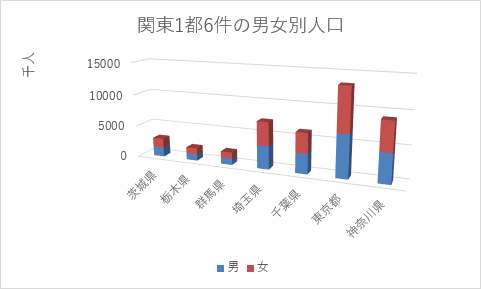 3-D 積み上げ縦棒