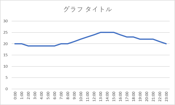 折れ線グラフの完成