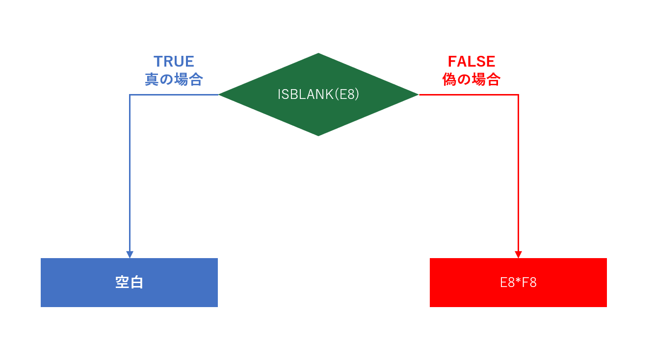 ISBLANK関数を条件とする