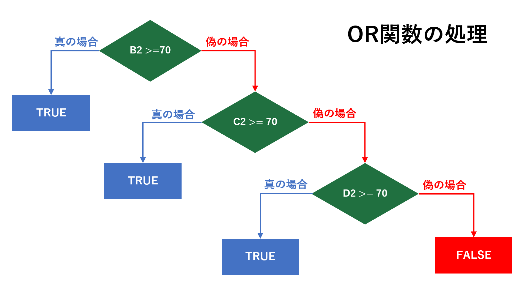 OR関数の処理の流れ