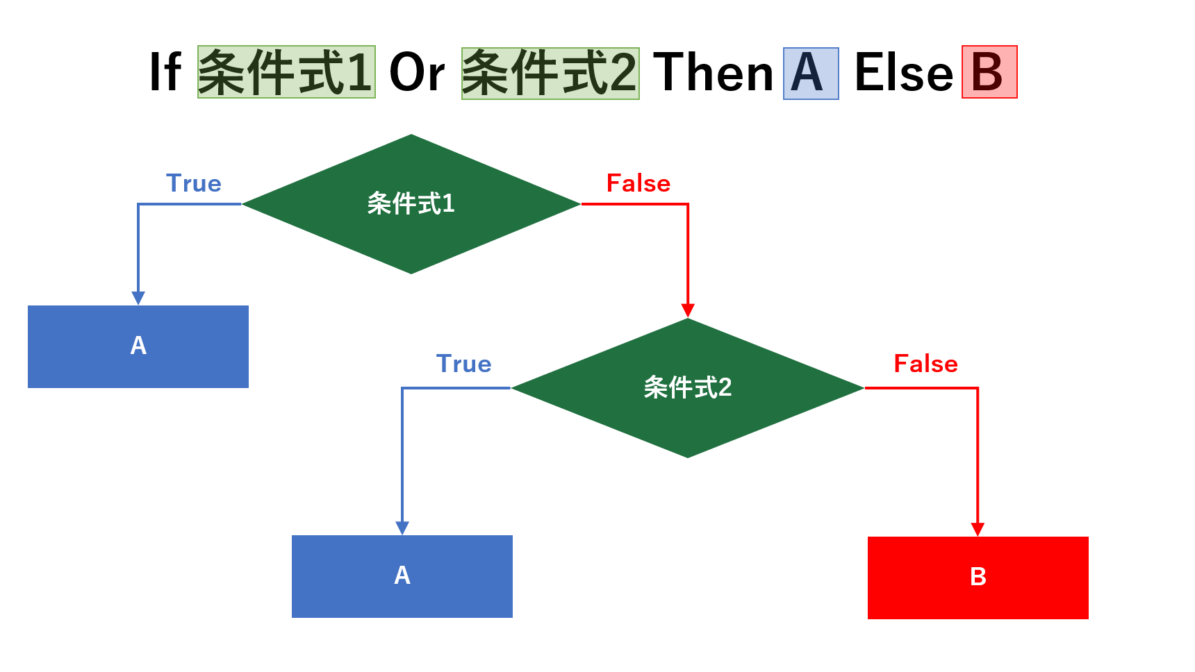 Orフローチャート