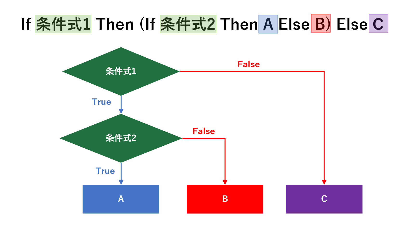 If文の入れ子のフローチャート