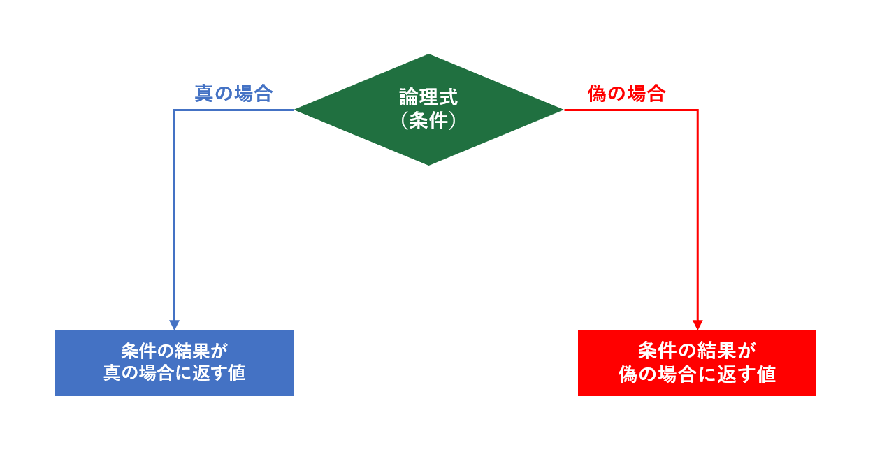 条件分岐