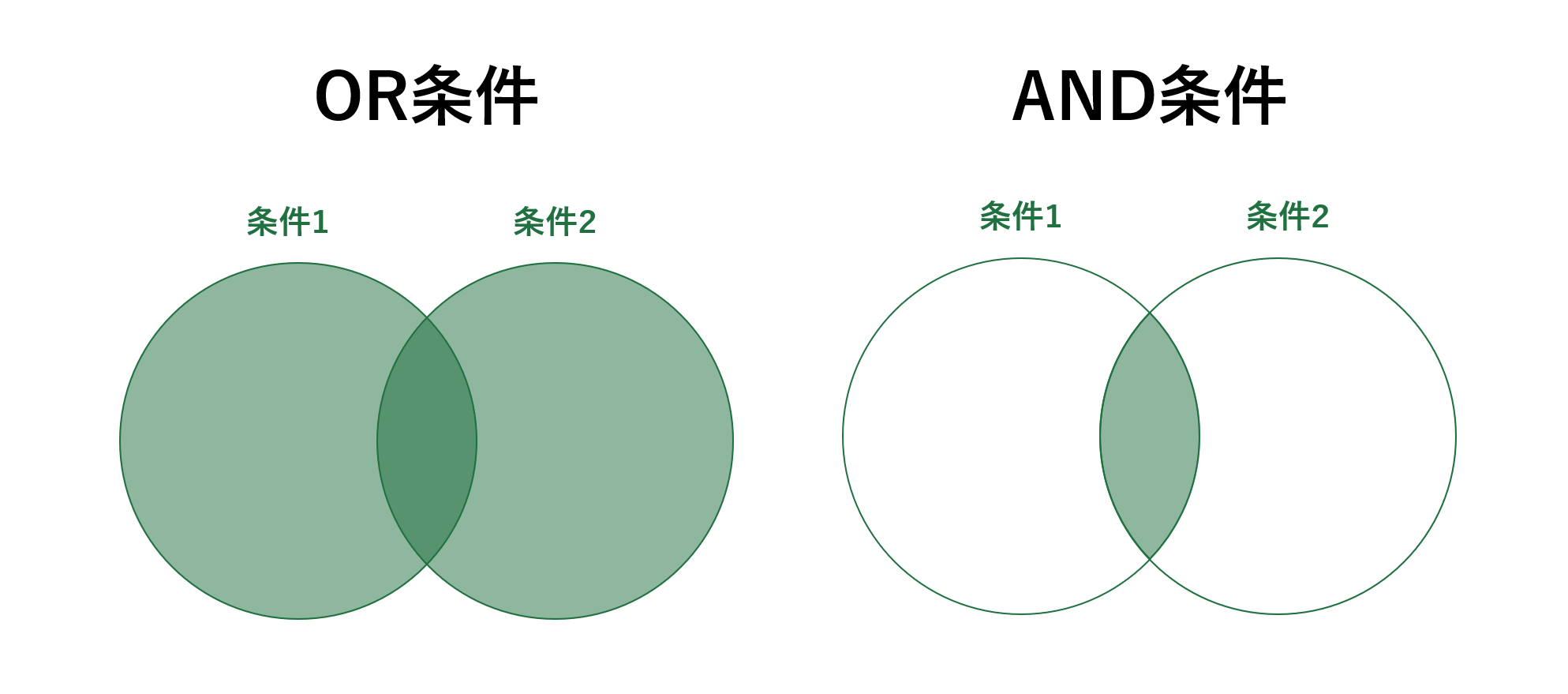 OR条件とAND条件の違い