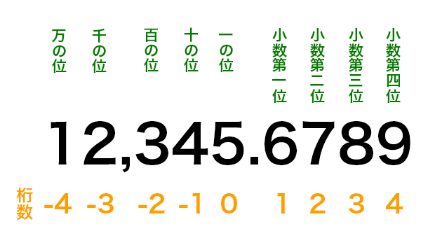 桁数の説明図