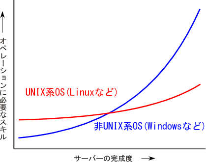 �T�[�o�[�\�z�Ɖ^�p�ɕK�v�ȘJ�͂��O���t�ɂ���ƁD�D�D