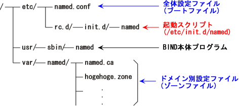 BIND�̕K�v�t�@�C���ꗗ(WBEL3)