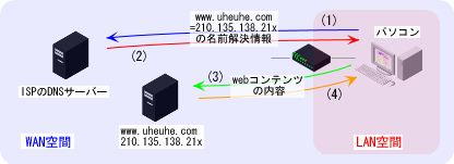 ��ʓI��FQDN�̖��O�����ƃT�[�o�[�ւ̐ڑ��̗���