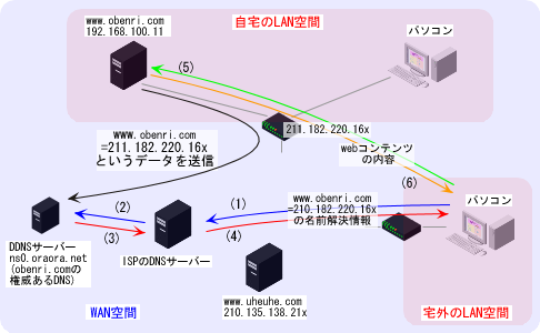 �O�����玩��T�[�o�[�ւ̐ڑ��̗���