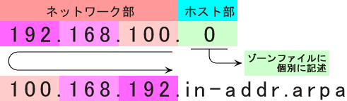 �t�����̏ꍇ��zone�̃L�[���[�h�̕t����2