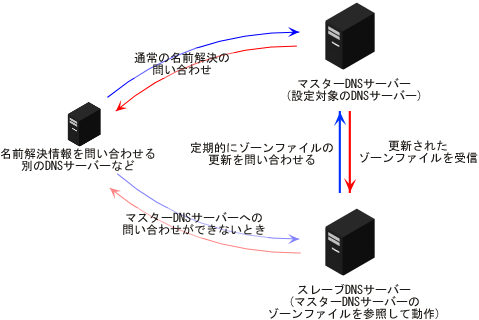 DNS�T�[�o�[�̃}�X�^�[�ƃX���[�u�̓���
