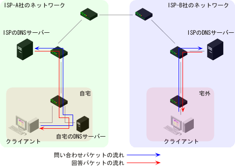 �_�񂵂Ă���ISP��DNS�T�[�o�[��p���鎞�̖��O�����p�P�b�g�̗���