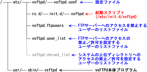 vsFTPd�̕K�v�t�@�C���ꗗ