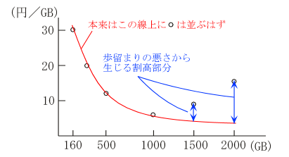 �s�̂�S-ATA�n�[�h�f�B�X�N�̗e��1GB������̉��i