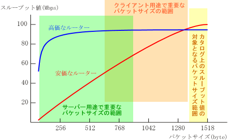 �p�P�b�g�T�C�Y�̈Ⴂ�ɂ��A���[�^�[�̃X���[�v�b�g�l�̕ω�