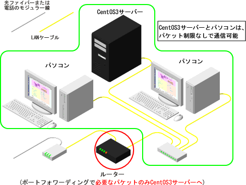 ���[�^�[�̃|�[�g�t�H���[�f�B���O��p����ꍇ�̃Z�L�����e�B��