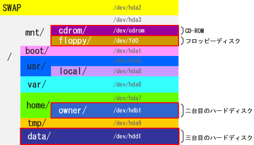 �p�[�e�B�V�����\���̐����}2