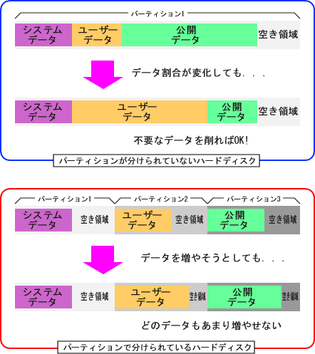 �n�[�h�f�B�X�N���p�[�e�B�V�����ɕ����錇�_�Ƃ�