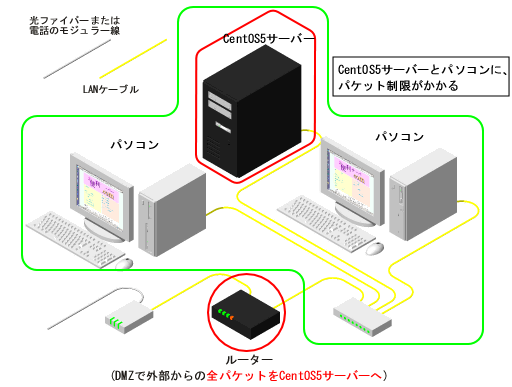 DMZ+�t�@�C���[�E�H�[����p����ꍇ�̃Z�L�����e�B��
