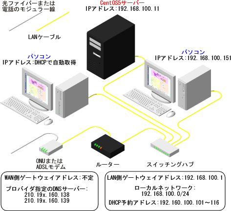 CentOS5�ɂ��T�[�o�[�\�z�̂��߂̃l�b�g���[�N���f��
