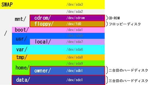 �p�[�e�B�V�����\���̐����}2