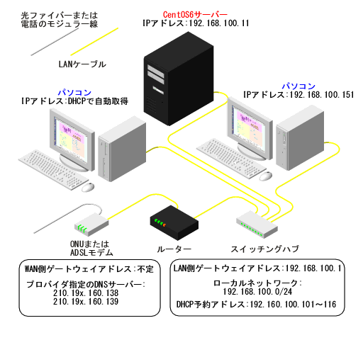 CentOS6�ɂ��T�[�o�[�\�z�̂��߂̃l�b�g���[�N���f��
