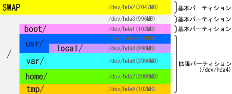 �p�[�e�B�V�����\���̐����}1