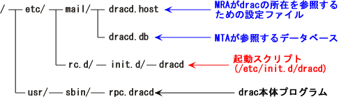 drac���\������t�@�C���ꗗ