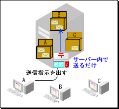 ���[���̑��M�͂��ׂăT�[�o�[���Ŋ�������