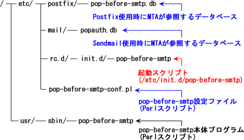 Pop-before-smtp���\������t�@�C���ꗗ