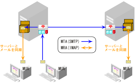 MTA+IMAP�T�[�o�[�ɂ�郁�[���V�X�e��